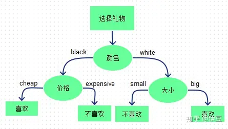 XGBoost+LR融合