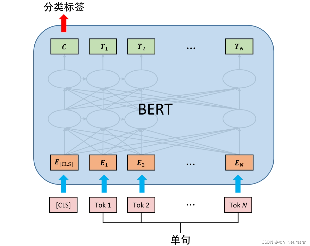 单句分类