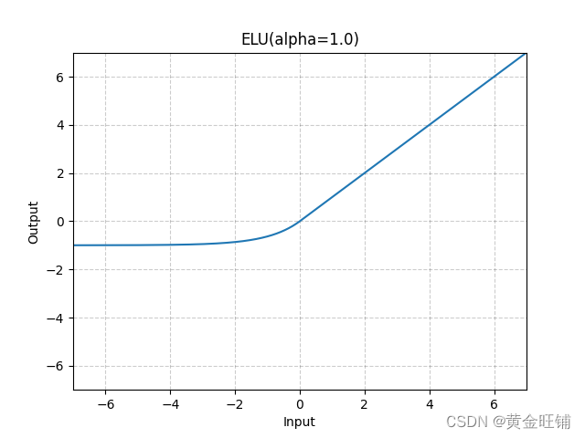 【PyTorch】教程：torch.nn.ELU