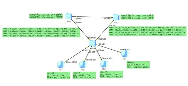 详解配置交换机多生成树MSTP+VRRP 的典型组网