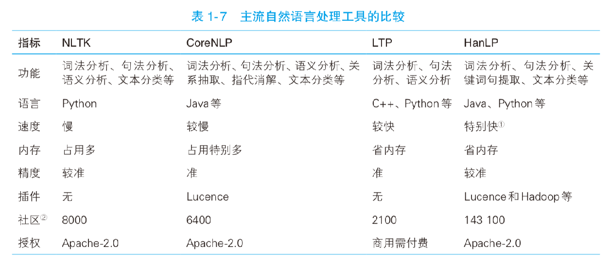 一、自然语言处理（新手上路）