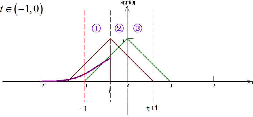 ▲ 图1.2.3 在第二阶段两个三角形重叠以及求解积分过程