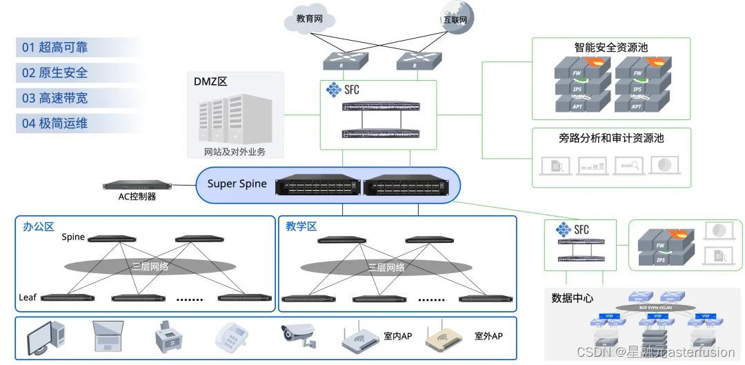 星融元：面向校园网的云化园区网络解决方案发布