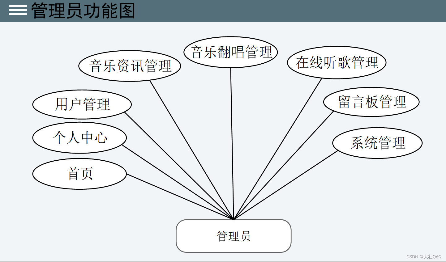 【项目精选】springboot音乐网站与分享平台（论文+源码）