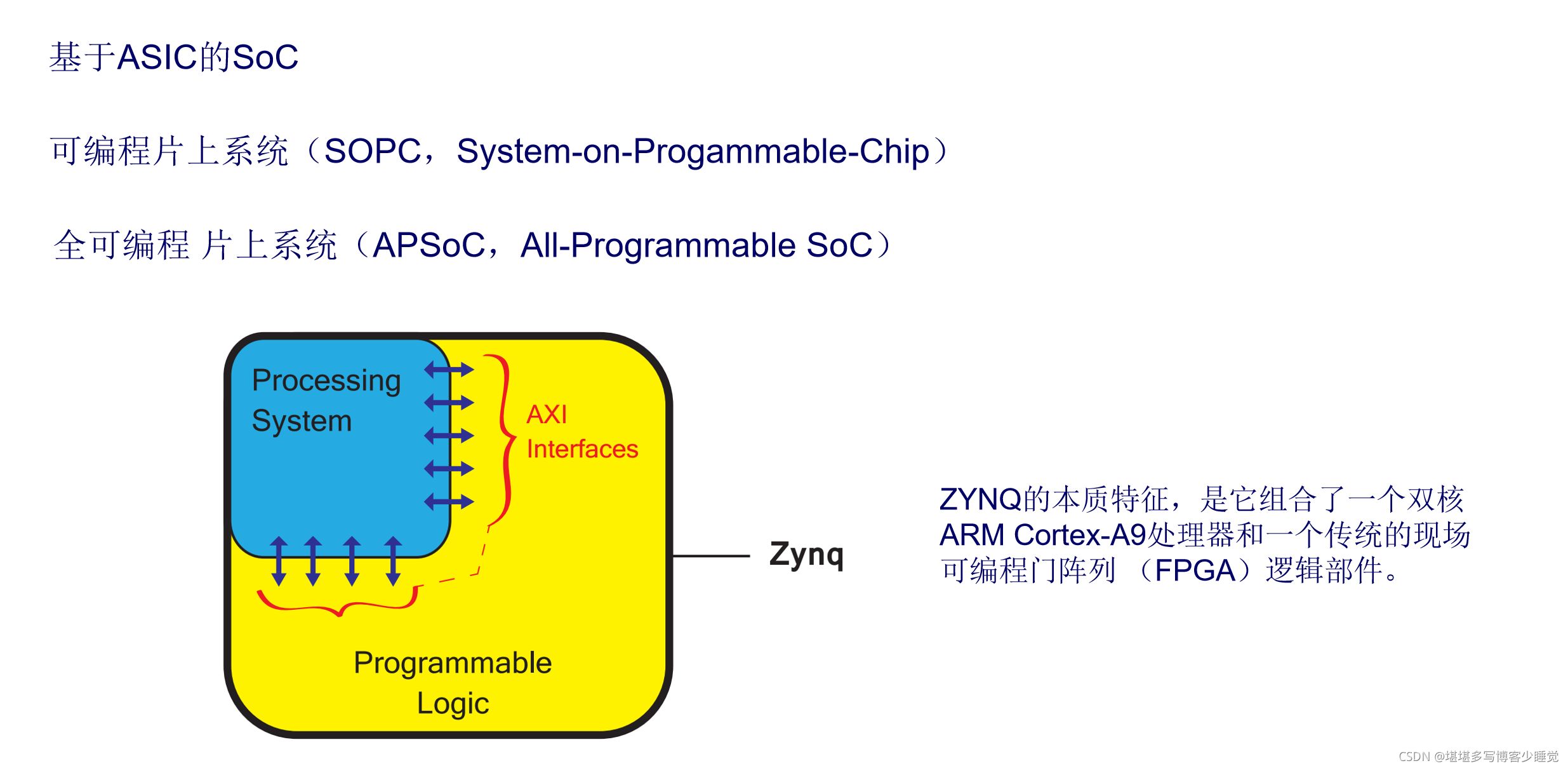 一、ZYNQ简介_zynq是什么-CSDN博客