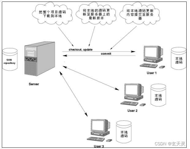 01、SVN 概述