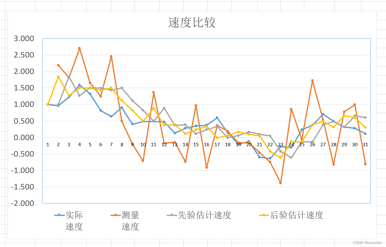 滤波笔记一：卡尔曼滤波（Kalman Filtering）详解