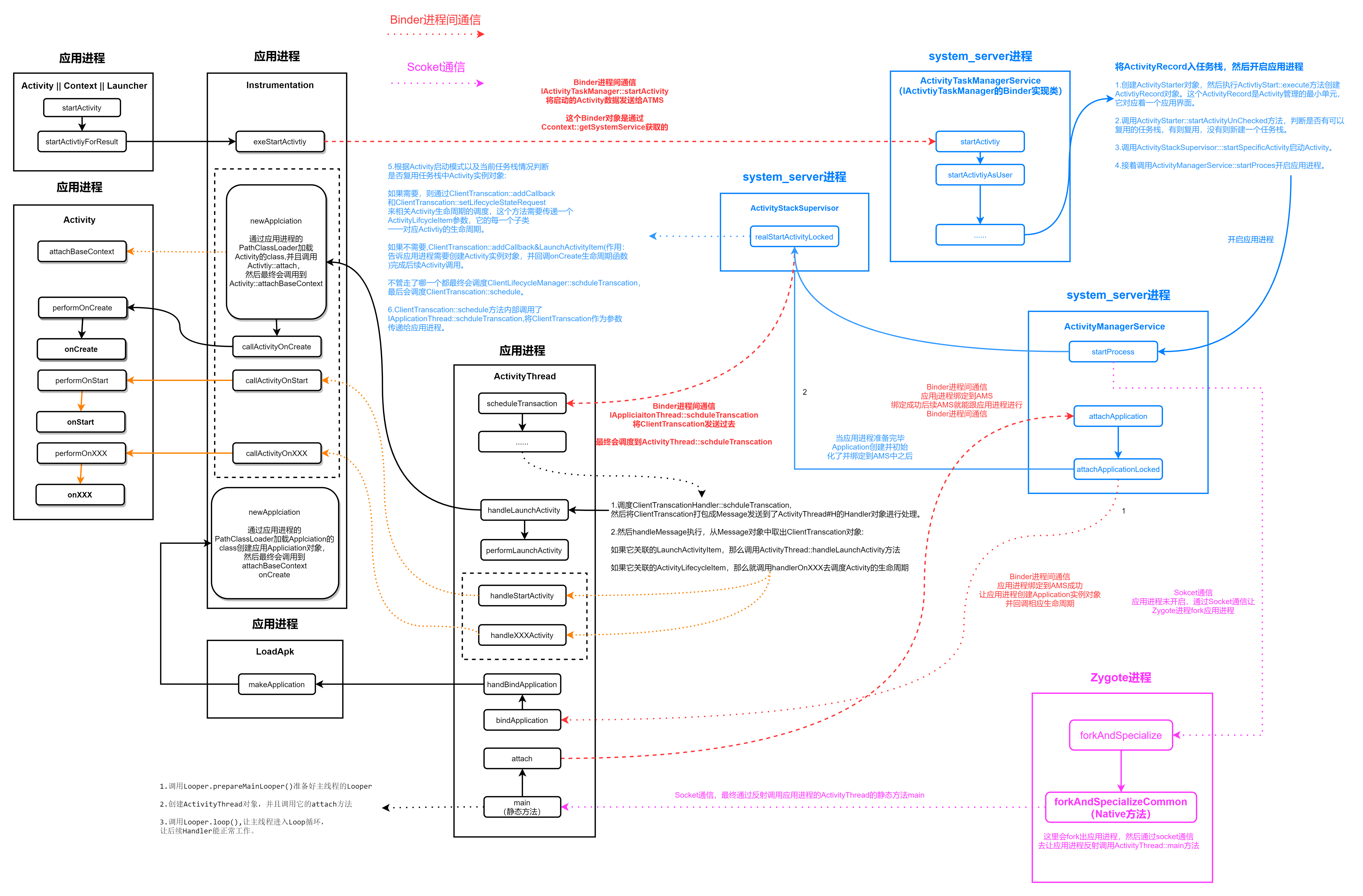 Android Framework学习之Activity启动原理