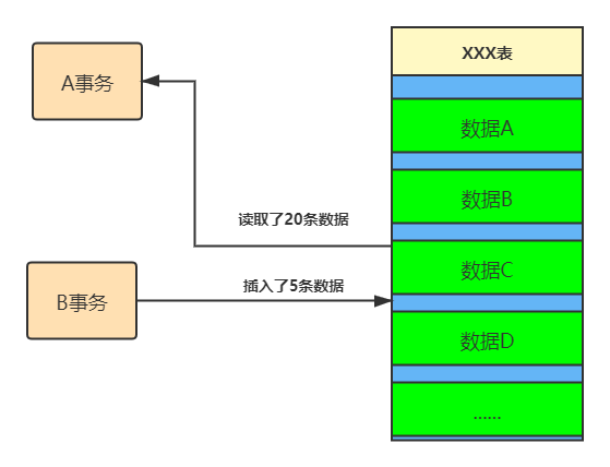 MySQL进阶之路（十一）—— 为什么会出现脏写、脏读、不可重复读与幻读