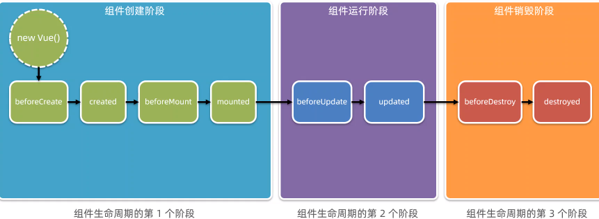 vue生命周期