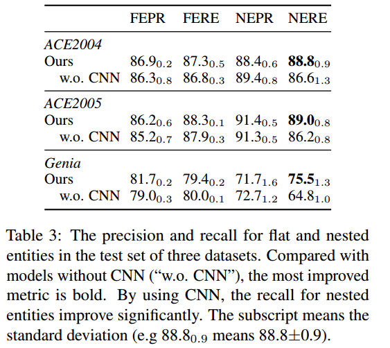 An Embarrassingly Easy but Strong Baseline for Nested Named Entity Recognition