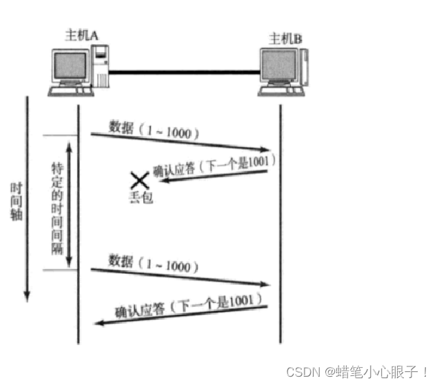 TCP机制之确认应答及超时重传