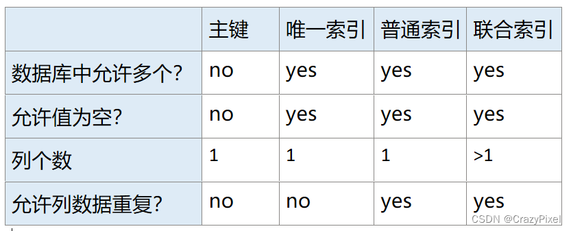 【后端面经】MySQL主键、唯一索引、联合索引的区别和作用