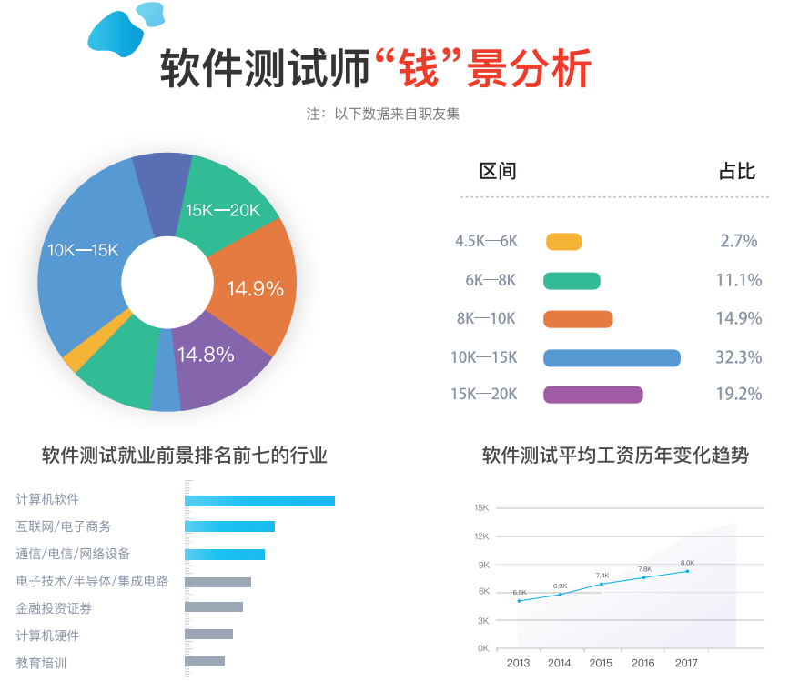 2015年软件测试工程师前景_2015年最有前景的行业_2015年养牛前景