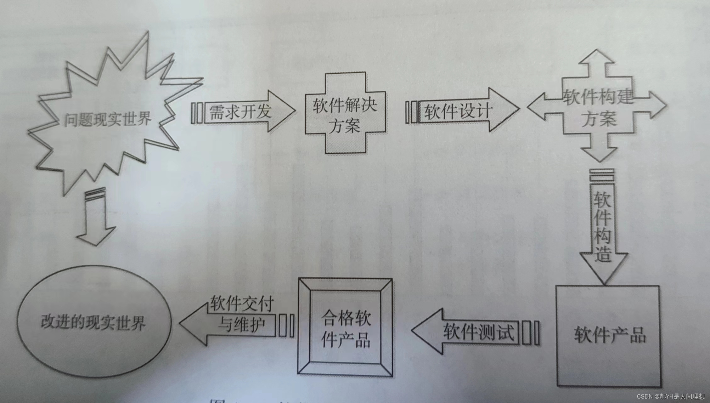 软件工程与计算总结（一）软件工程基础