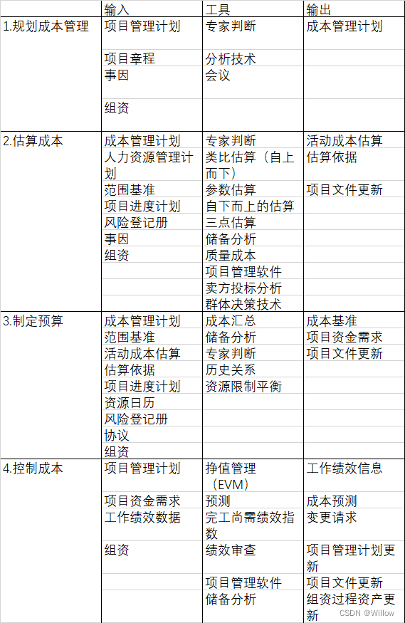 软考信管高级——成本管理