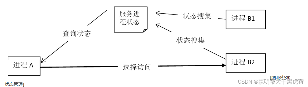 img [图:服务器状态管理]