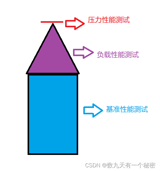 13.6性能测试理论