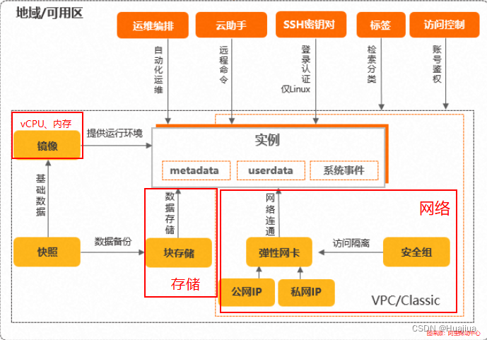 类似一台物理服务器，里面有计算、存储、网络等资源