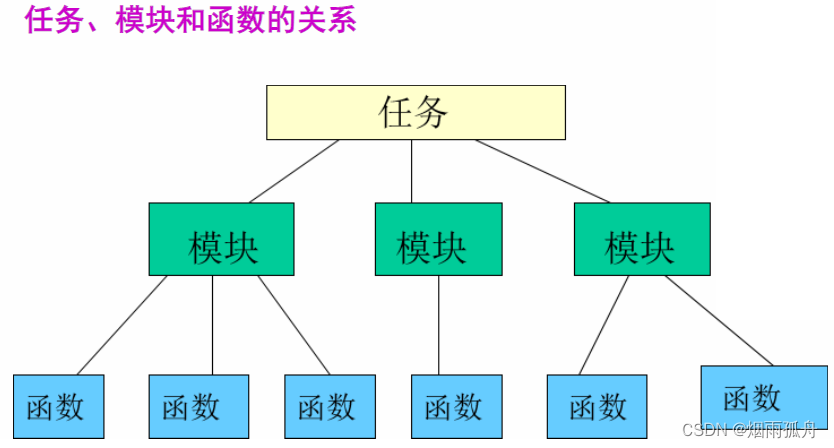 C语言学习笔记：结构化程序设计思想