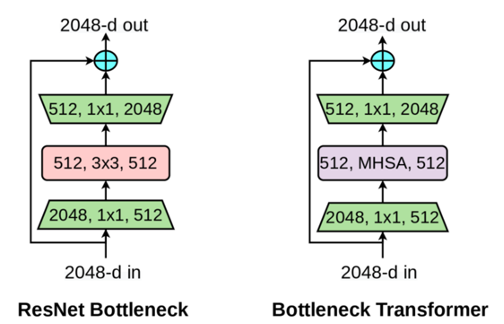 初识BoTNet：视觉识别的Bottleneck Transformers