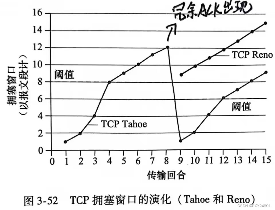 TCP流量控制与拥塞控制