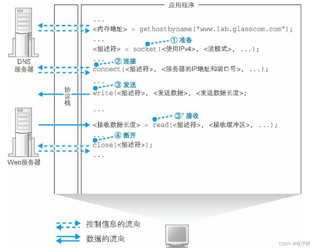 网络是怎么连接笔记（一）WEB浏览器