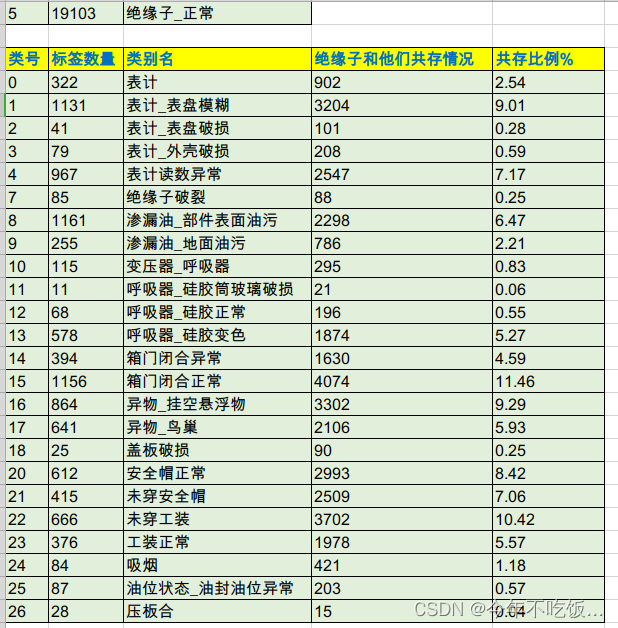 复杂数据集，召回、精度等突破方法记录【以电科院过检识别模型为参考】