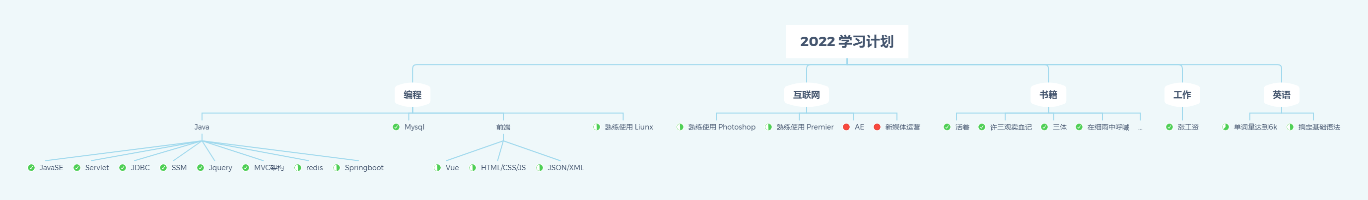 2022 学习目标 2022 学习目标