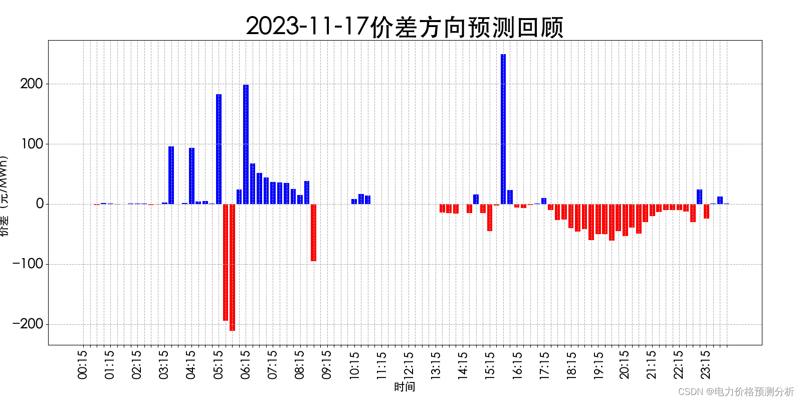 山西电力市场日前价格预测【2023-11-19】