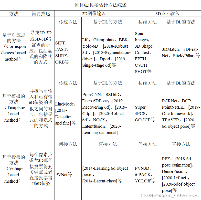 6D位姿估计学习