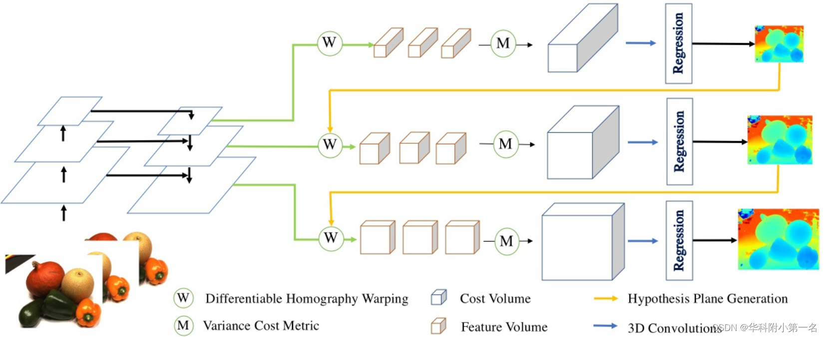 【论文简述】Cascade Cost Volume for HighResolution MultiView Stereoand