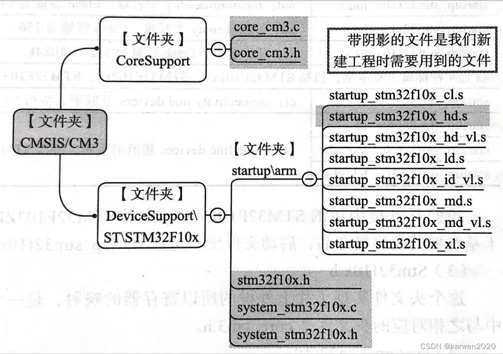 CMSIS文件内容