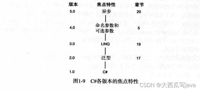 1.C#和.NET框架