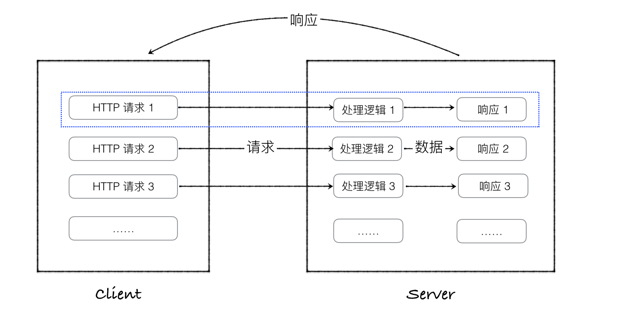 HTTP请求过程