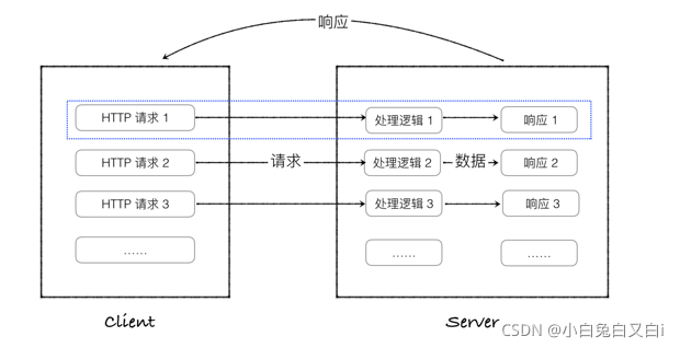 HTTP请求过程