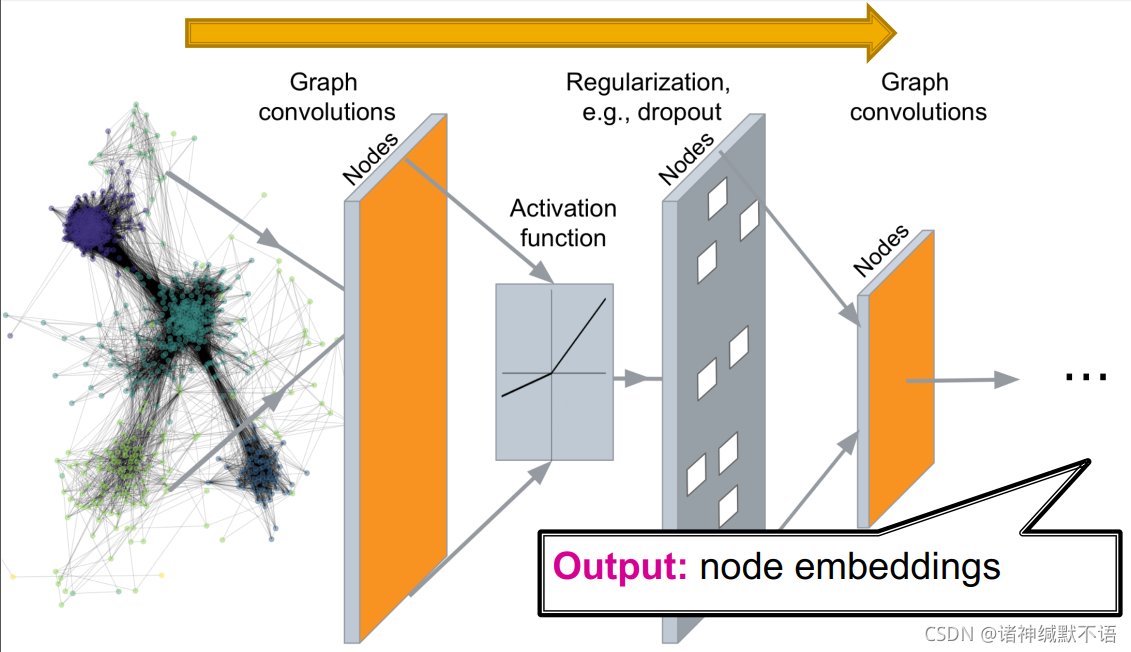 cs224w(图机器学习)2021冬季课程学习笔记19 Deep Generative Models for Graphs_varscene ...