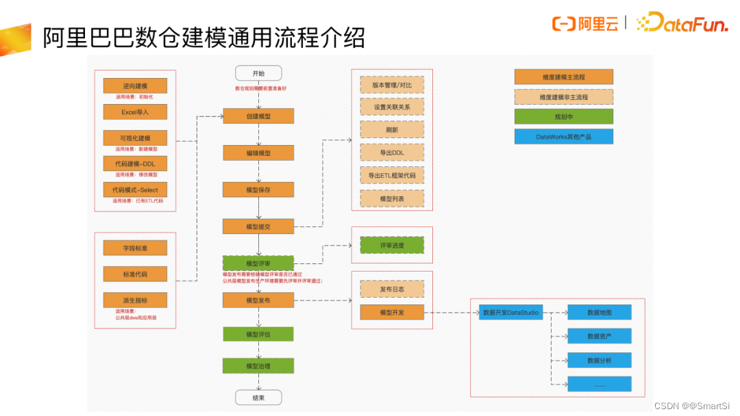 阿里巴巴数据模型设计与构建实践