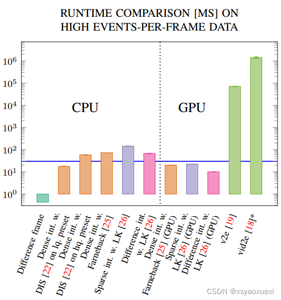 vslam论文16：Realtime event simulation with framebased cameras（ICRA 2023