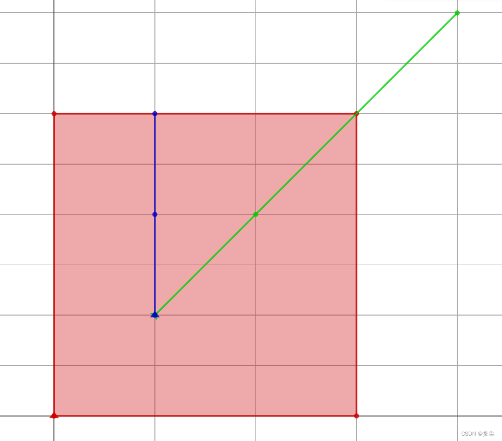 红色为poly,绿色为line1,蓝色为line2