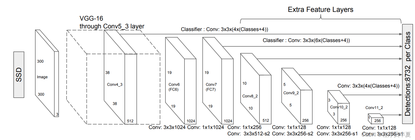 SSD Architecture