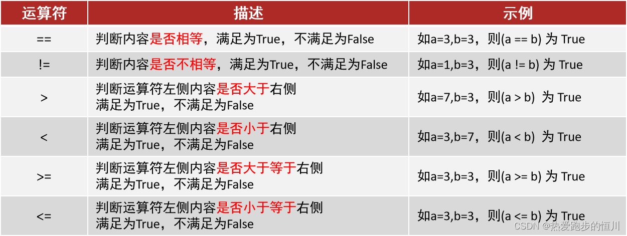 【Python入门】Python的判断语句（布尔类型和比较运算符）