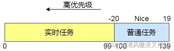 [外链图片转存失败,源站可能有防盗链机制,建议将图片保存下来直接上传(img-ANMRBWLv-1692864155363)(https://cdn.xiaolincoding.com/gh/xiaolincoder/ImageHost3@main/操作系统/CPU伪共享/优先级.png)]