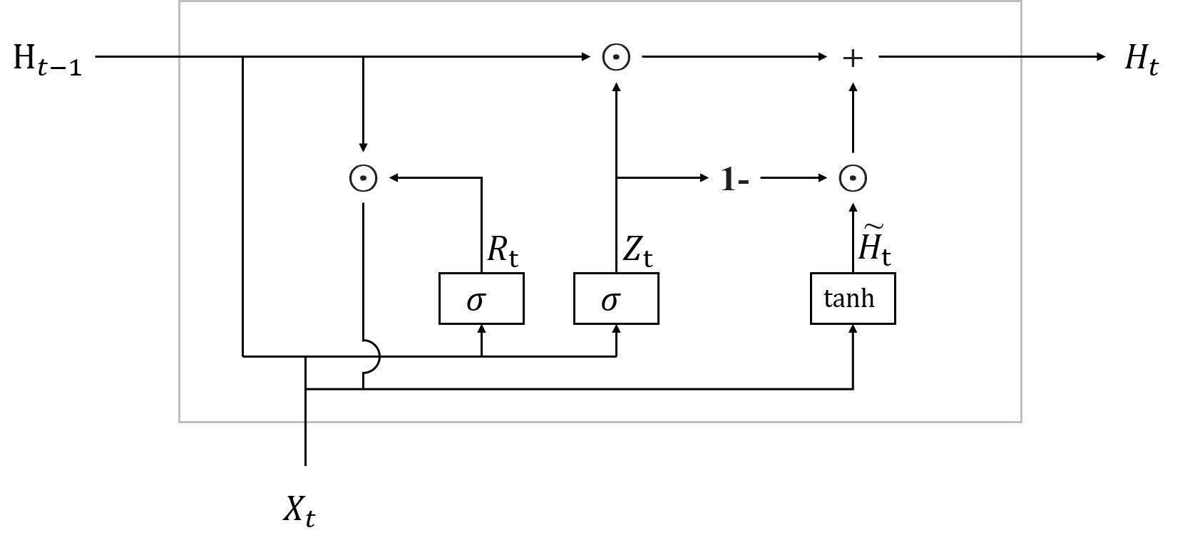 NLP学习笔记(三) GRU基本介绍