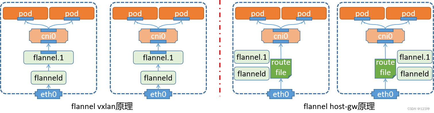 K8s网络管理 flannel