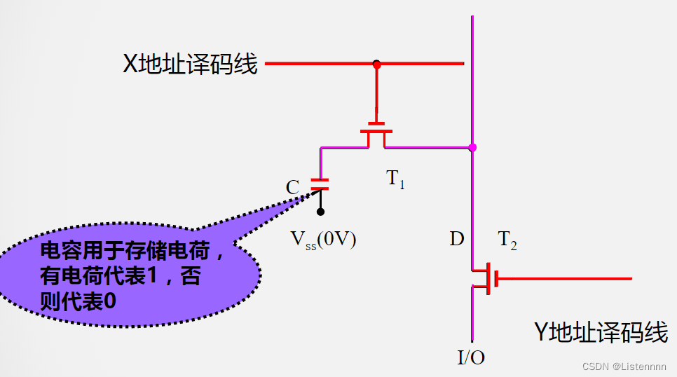 DRAM和SRAM