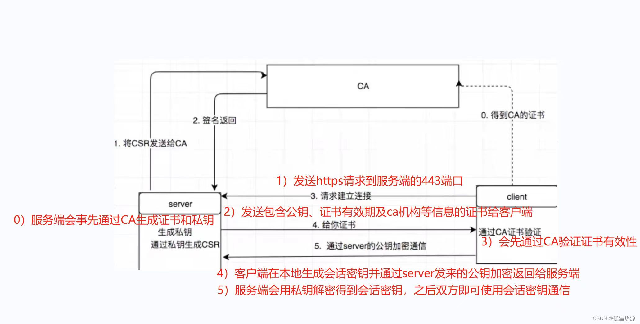 Docker 安全 Docker HTTPS请求过程与配置