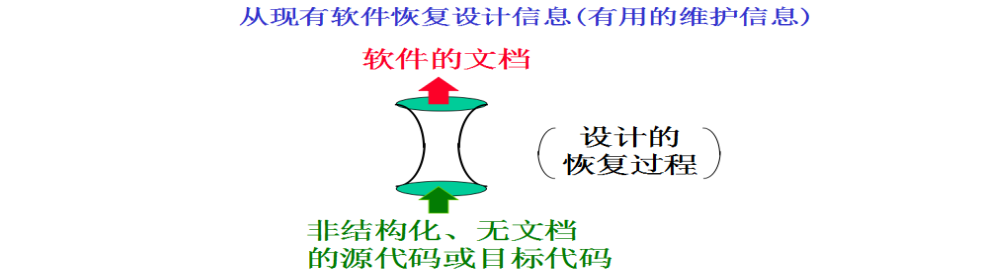 软件工程复习提纲——第七章