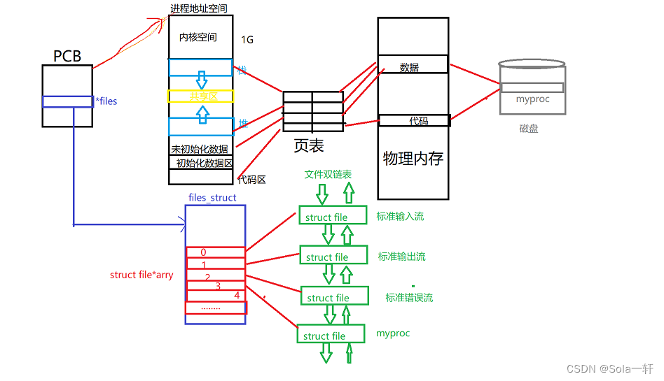 【Linux】基础IO，详解系统文件IO