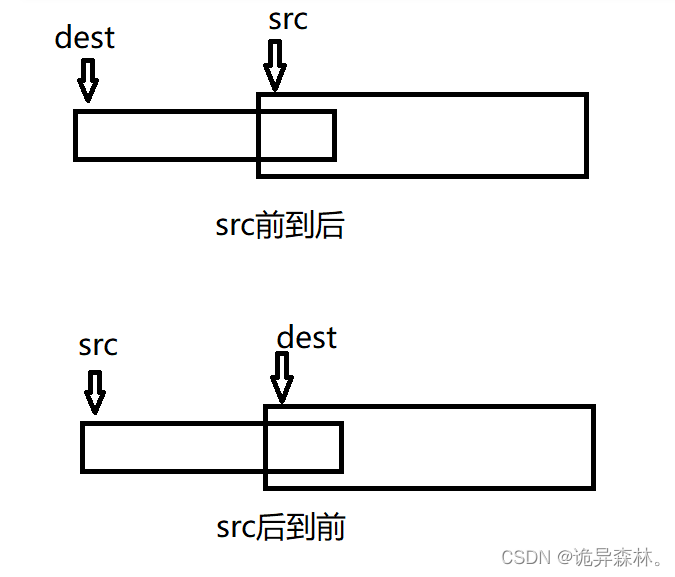 字符串函数和字符函数